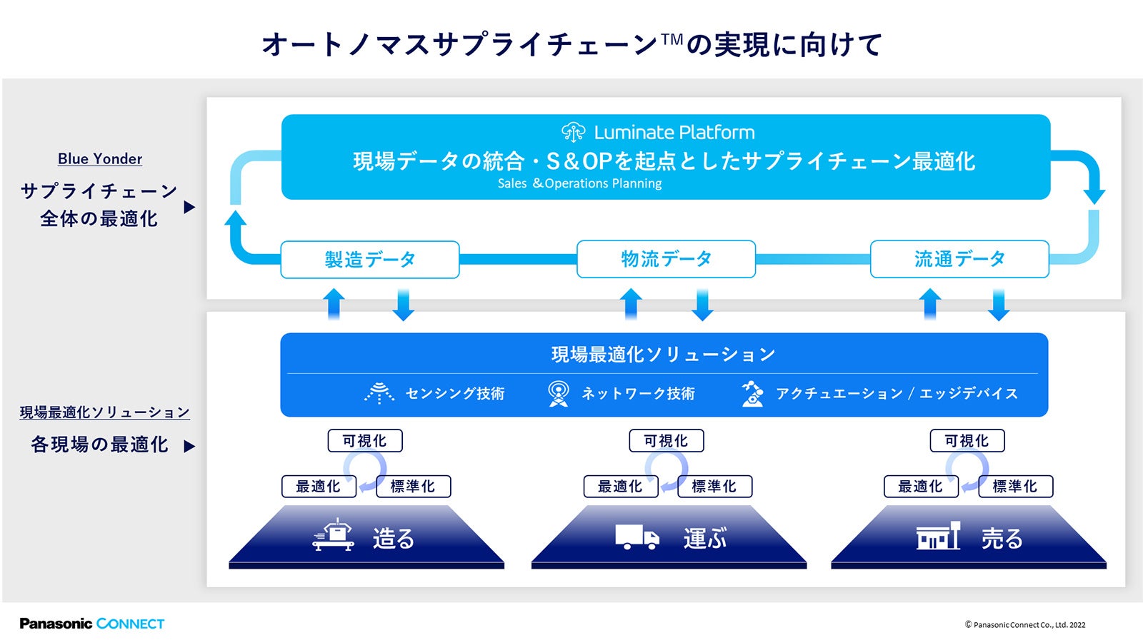 オートノマスサプライチェーン(TM)の実現に向けて