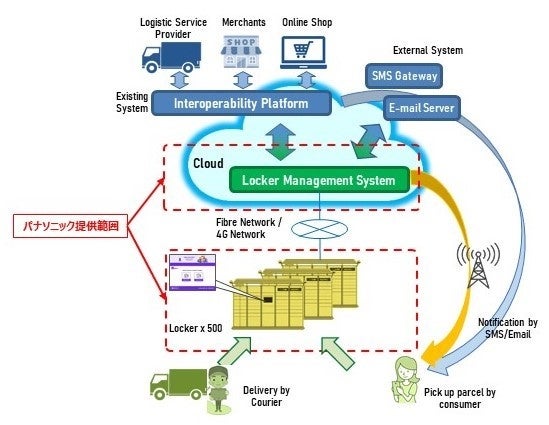 Parcel Locker Networkプロジェクトのシステム構成
