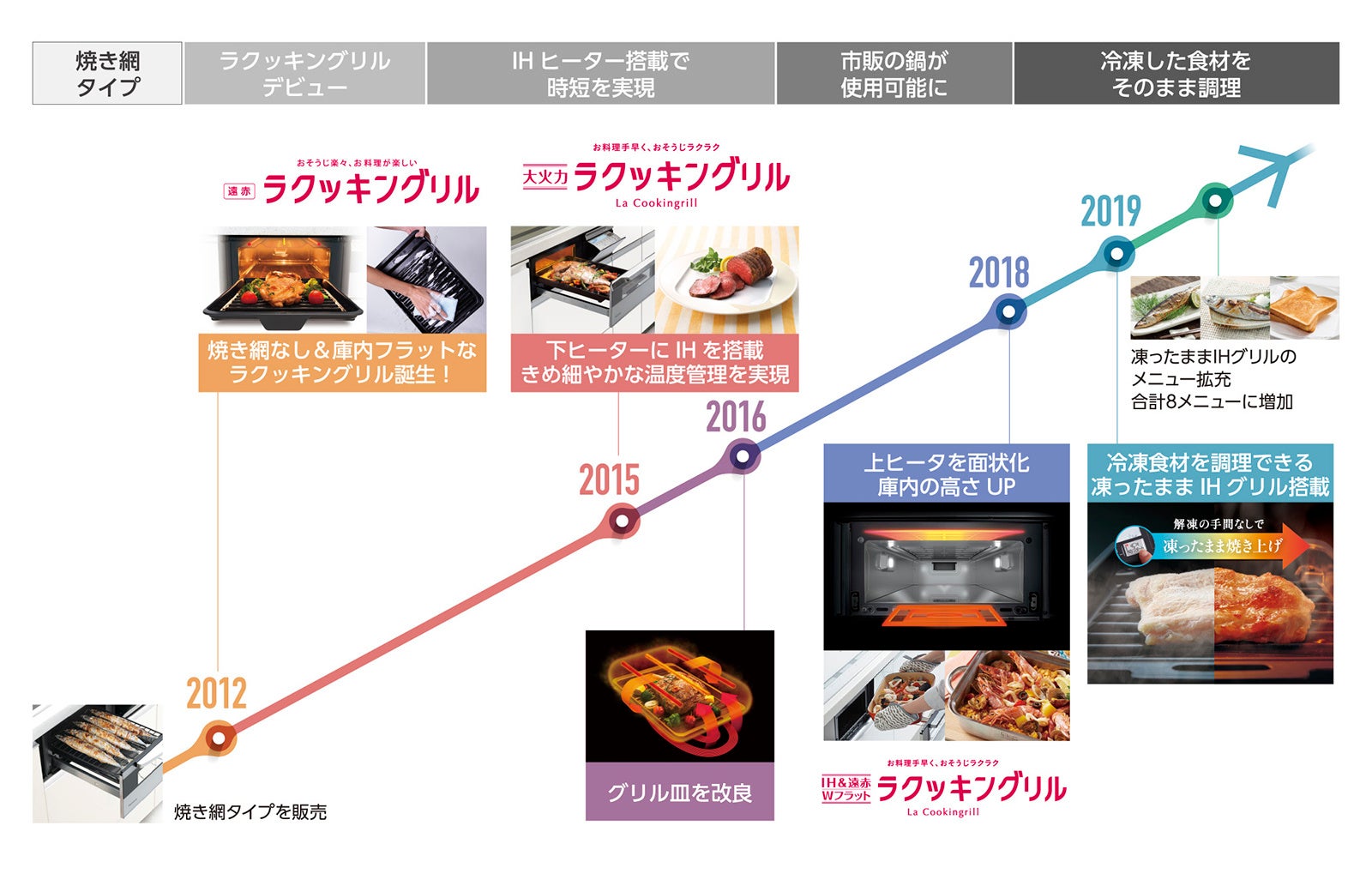 ラクッキングリルの歩み