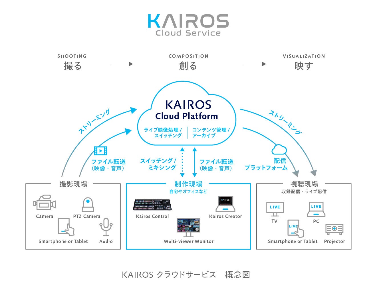 KAIROS クラウドサービス概念図