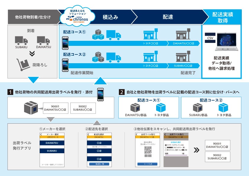 他社部品のトヨタ標準出荷ラベルへの対応
