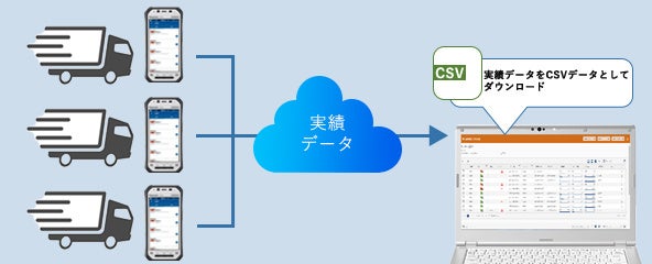 実績のエビデンス管理