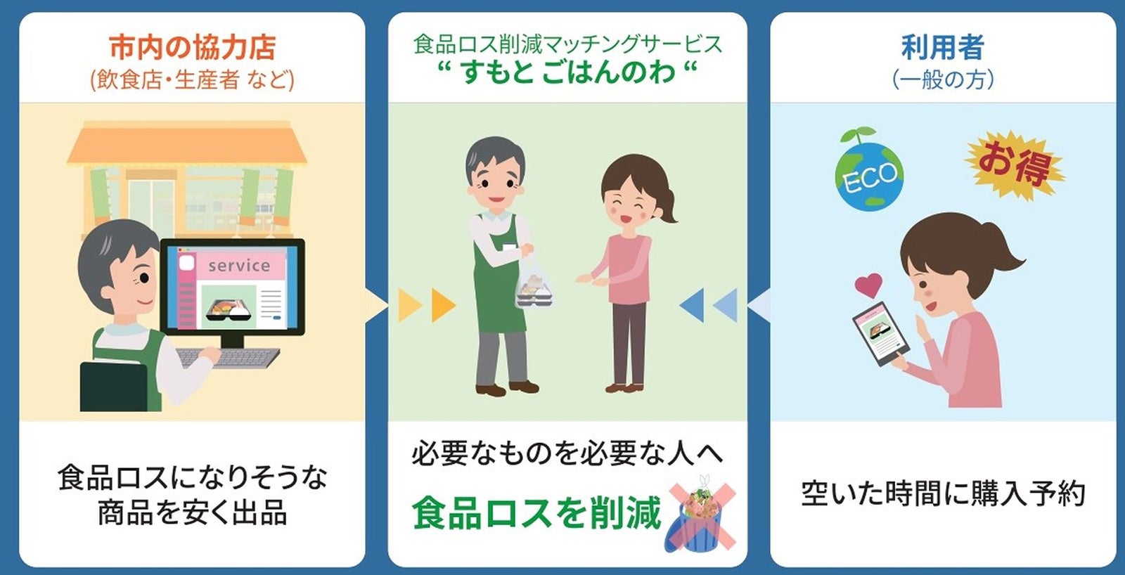 食品ロス削減マッチングサービス「ごはんのわ」