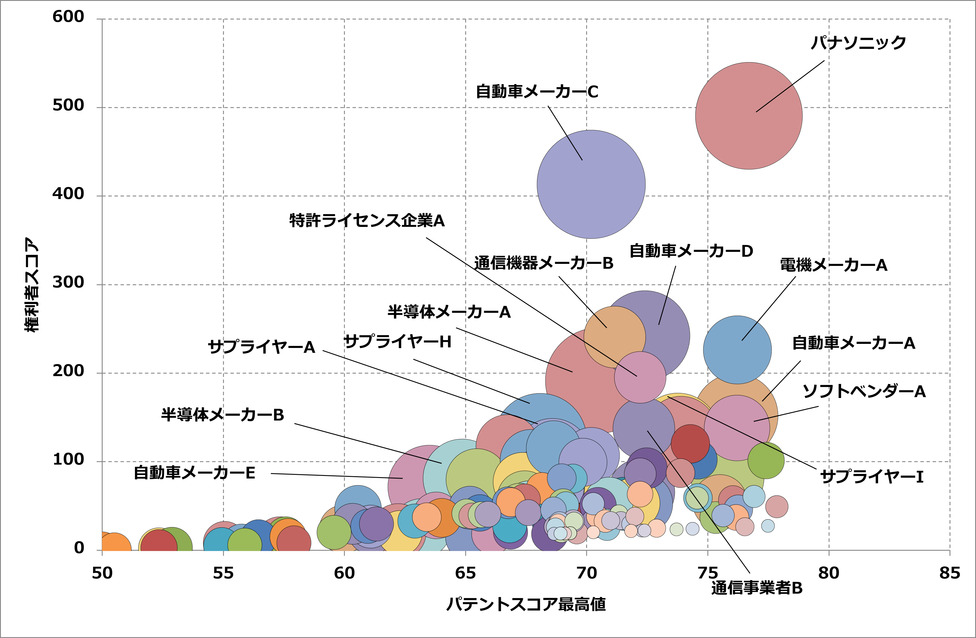 図3：権利者スコアマップ（米国）