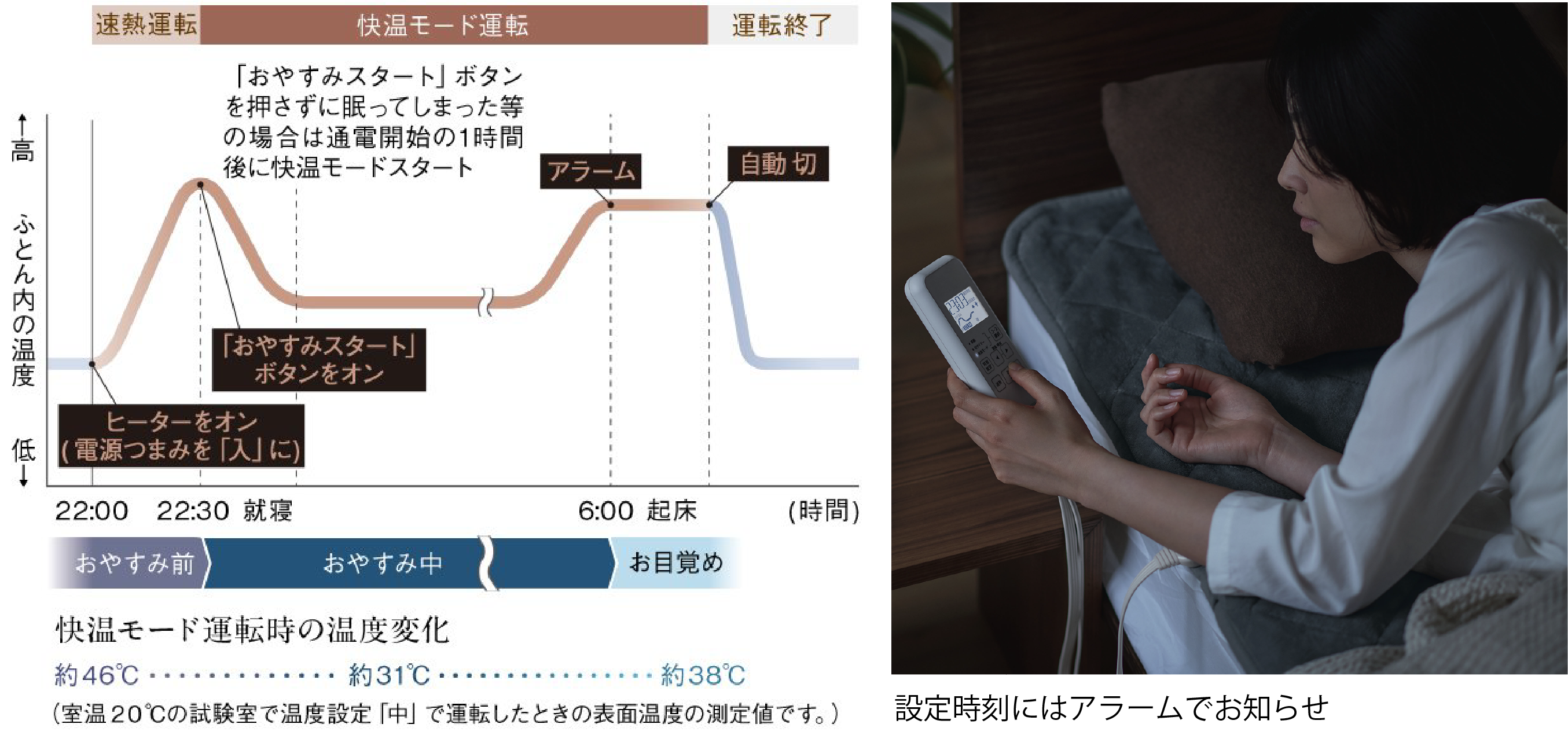 睡眠時間の経過時間に合わせた温度調整で、おやすみ時間をここちよく