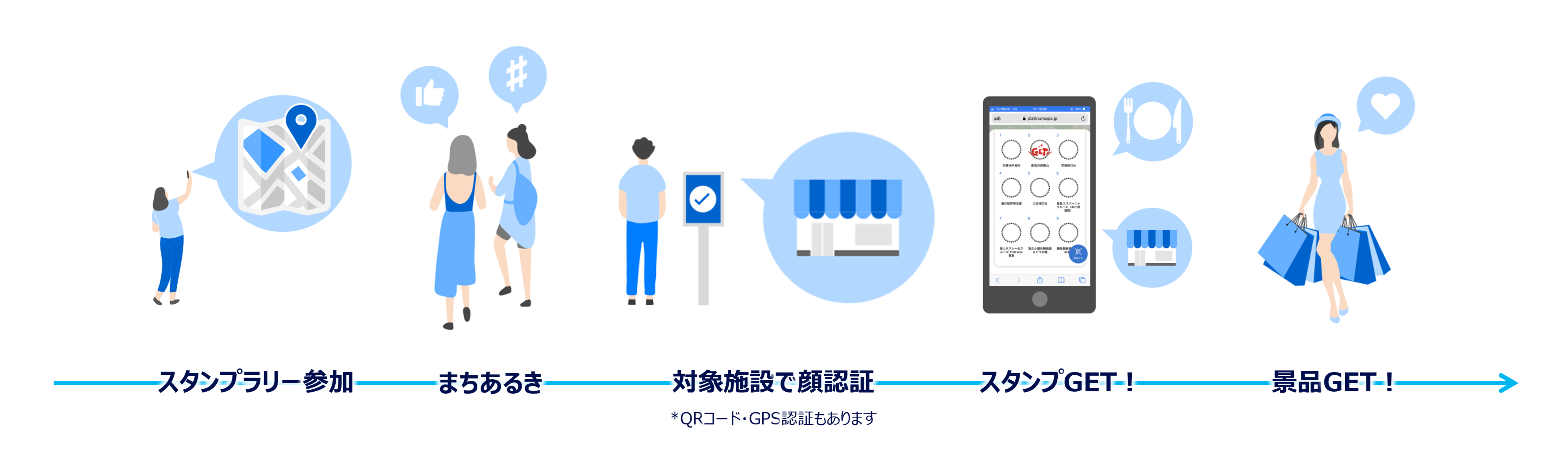 顔認証スタンプラリー ジャーニーイメージ