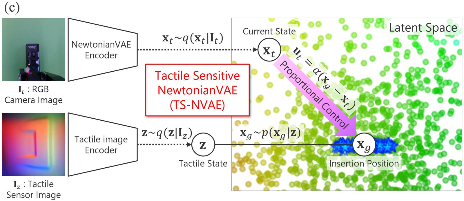 (a) TS-NVAEで得られた潜在空間を可視化したグラフ。(b) 物理空間上の座標と潜在空間上の座標の相関関係を表すグラフ。(c) TS-NVAEの制御アーキテクチャ。（2）