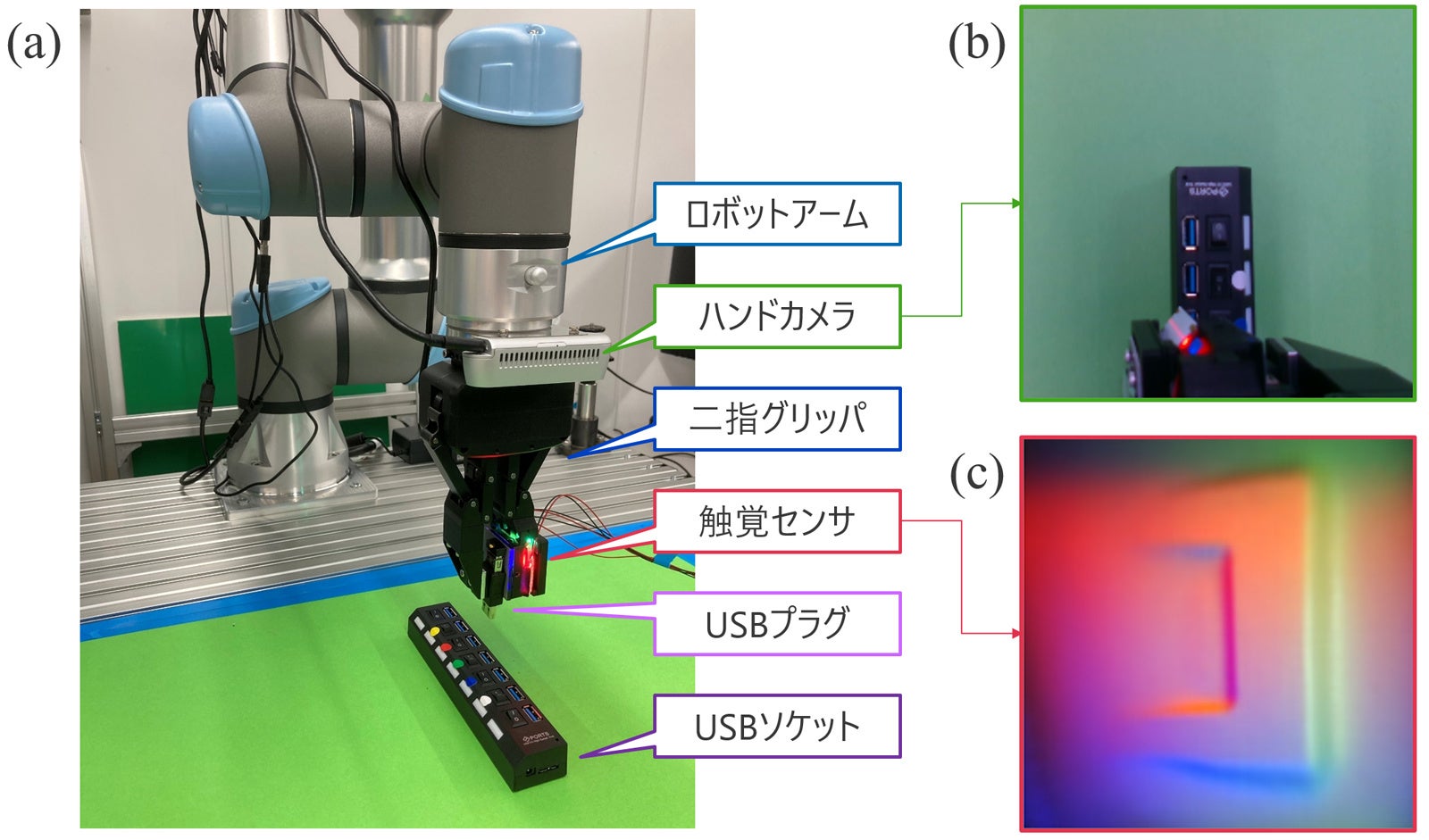  (a) 実験に用いたロボットシステムの全体図。(b) ハンドカメラの出力画像の一例。(c) 触覚センサの出力画像の一例。