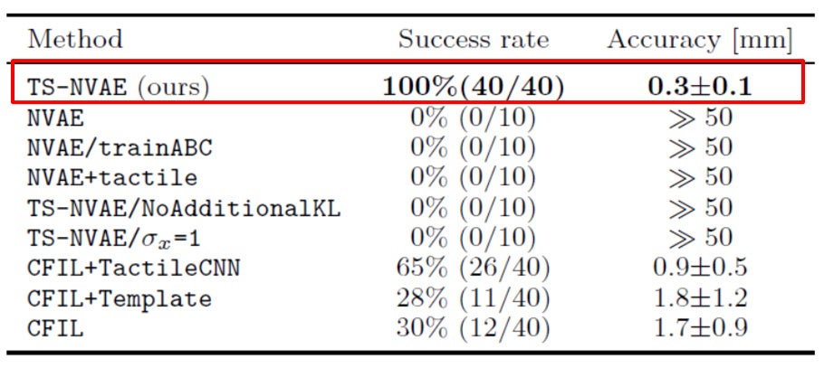 USBコネクタ挿入作業における成功率と位置決め精度の他の手法との比較表。TS-NVAEが提案手法。