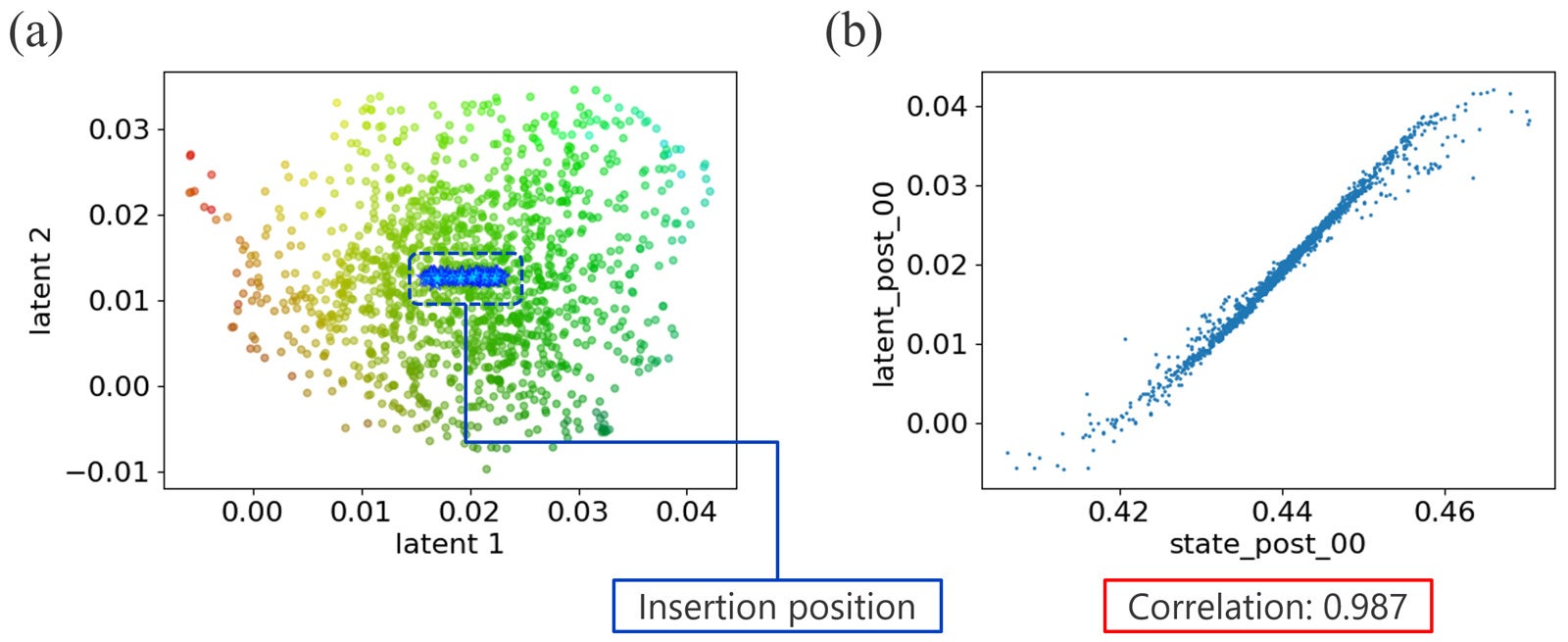 (a) TS-NVAEで得られた潜在空間を可視化したグラフ。(b) 物理空間上の座標と潜在空間上の座標の相関関係を表すグラフ。(c) TS-NVAEの制御アーキテクチャ。（1）