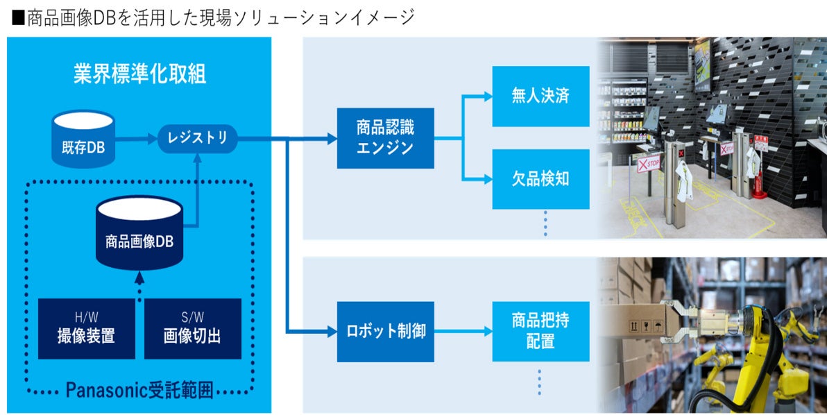 商品画像DBを活用した現場ソリューションイメージ