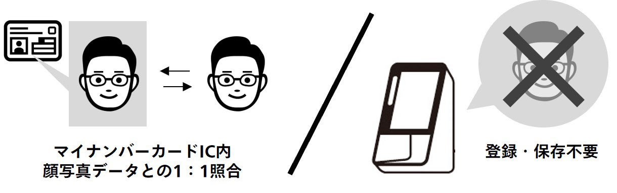 事前の顔画像登録作業が不要