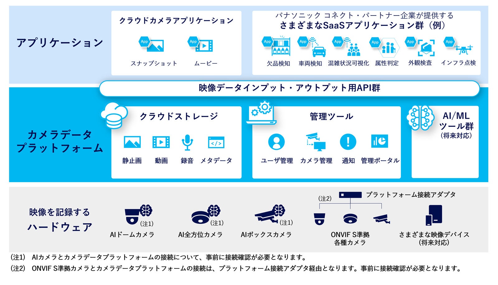 カメラデータプラットフォーム全体イメージ