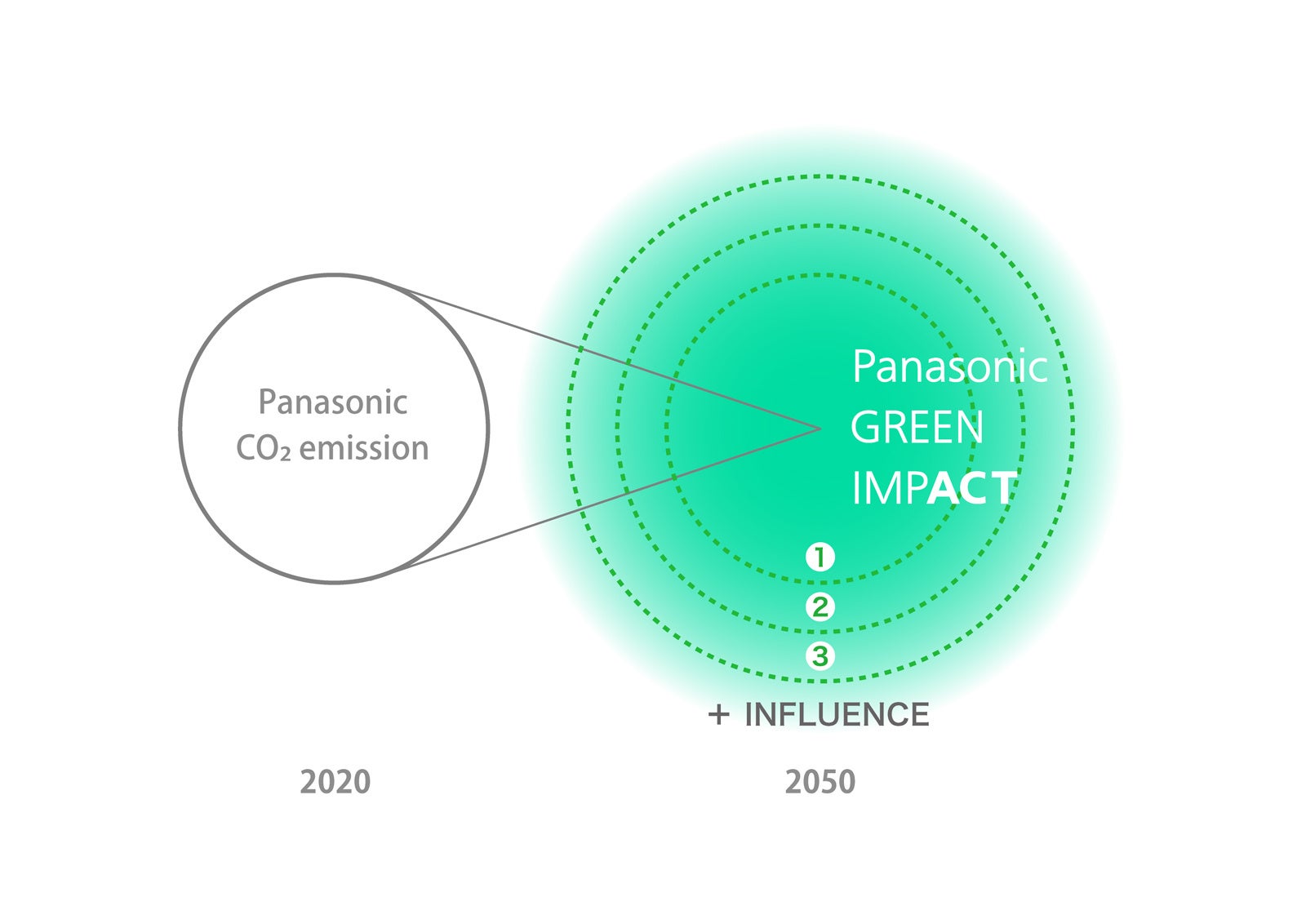 Panasonic GREEN IMPACT