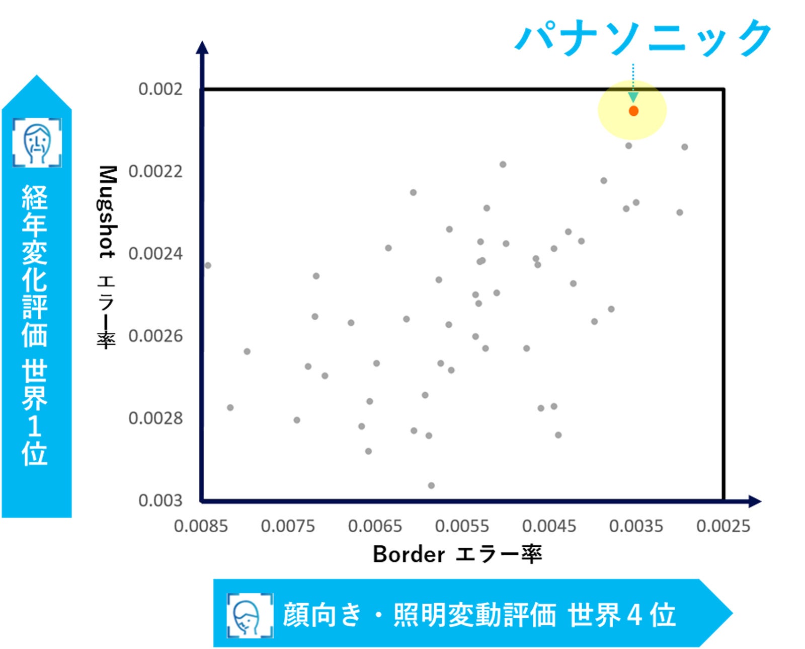 NISTで世界最高水準の評価を獲得
