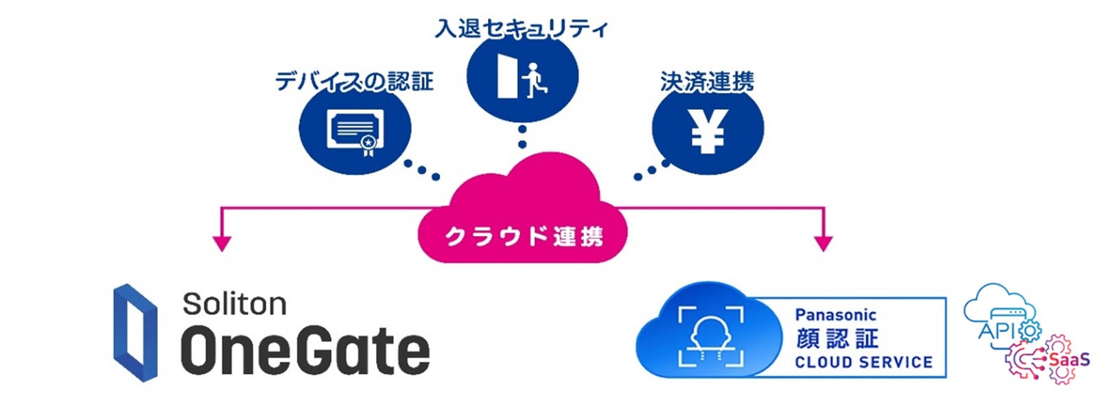 Onegate KPAS連携イメージ