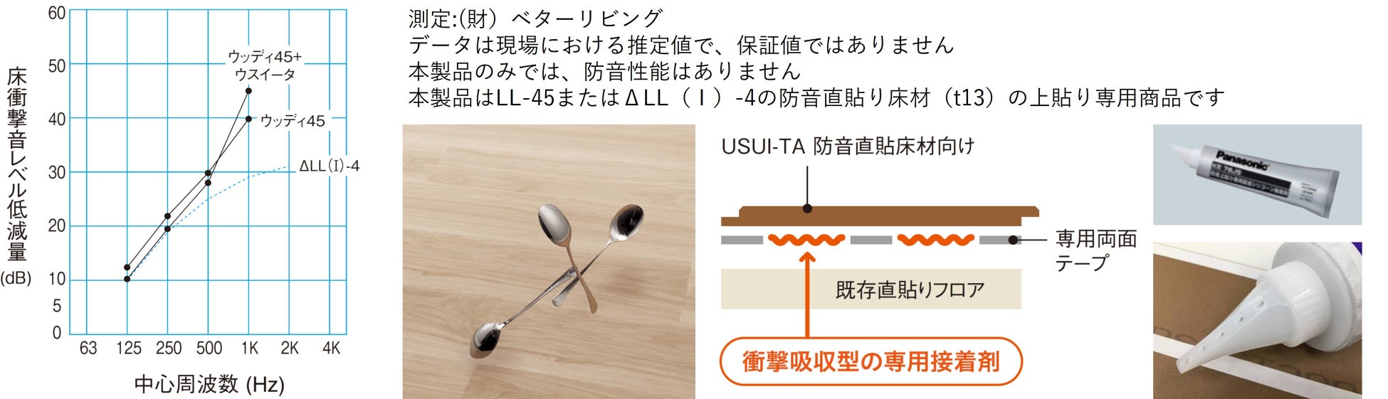 左グラフ:推定床衝撃音レベル、右:遮音性能を維持するための当社独自の衝撃吸収型の接着剤
