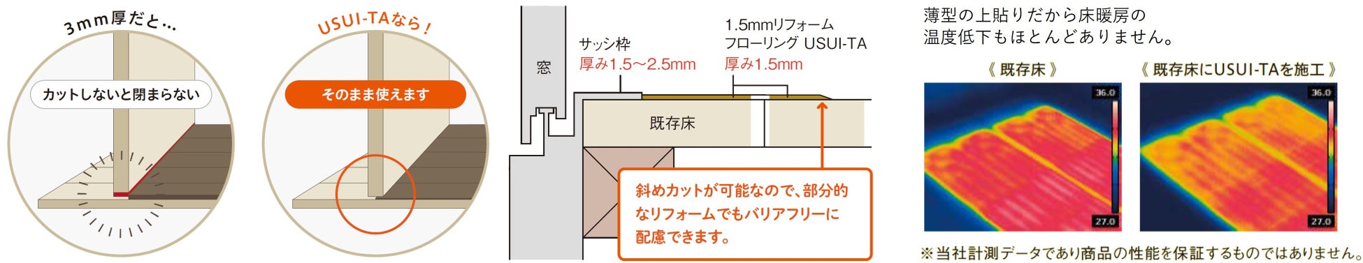 左:上貼時のドア下のカットについて、中央:上貼時のサッシとの段差について、右:床暖房の熱伝導率比較