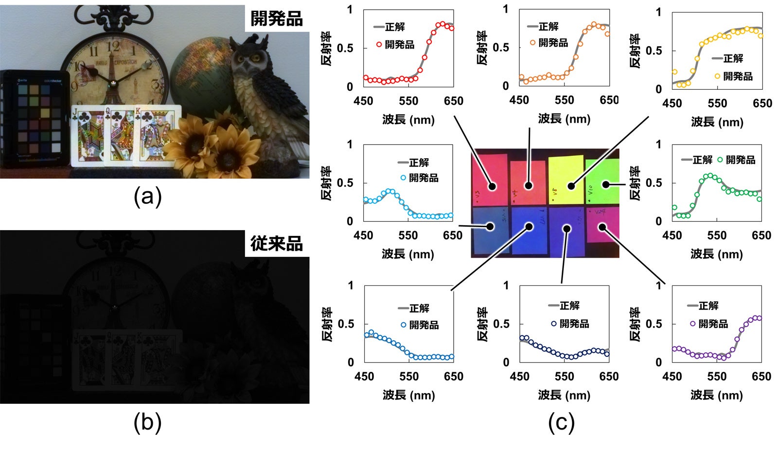 図2 開発品と従来品の感度比較と、開発品のハイパースペクトル画像撮影結果