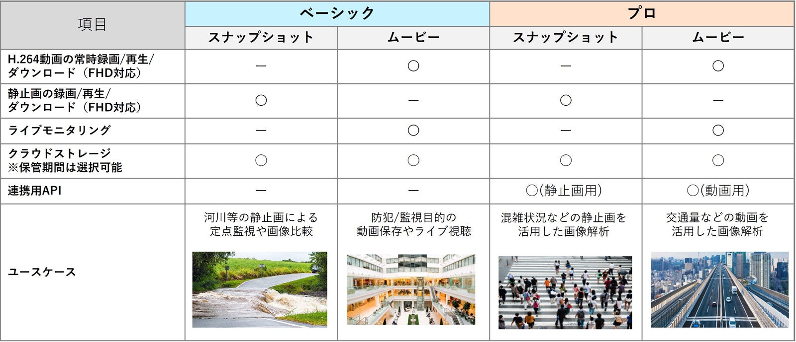 ニーズに合わせて選べる4つの提供プランの表