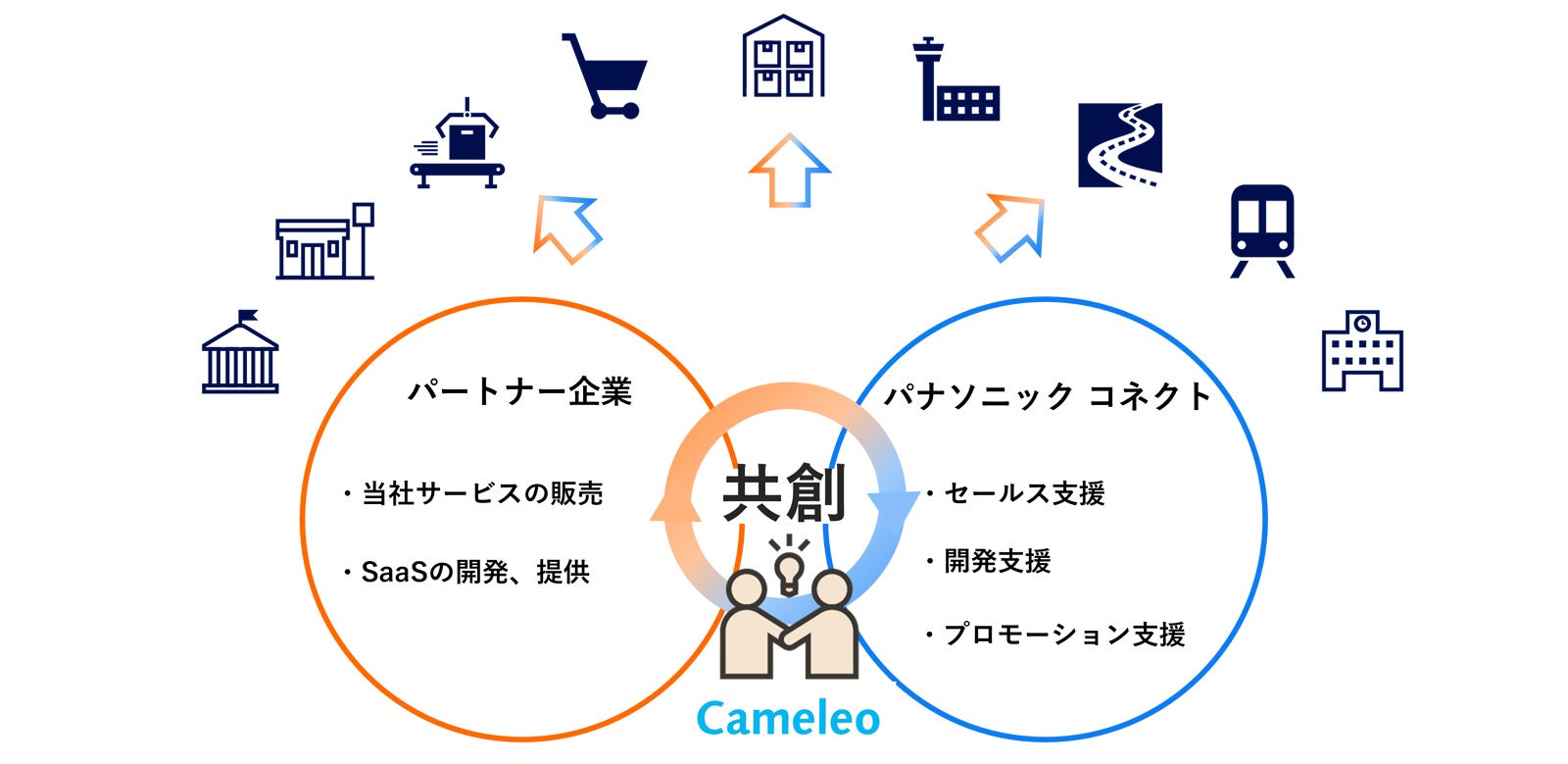 パートナープログラム