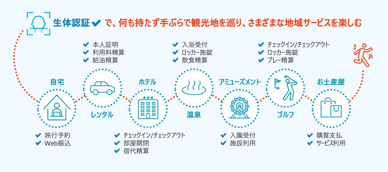 暮らしやビジネスなどさまざまな分野を想定したユースケースの開発と実証　実証ユースケース・イメージ
