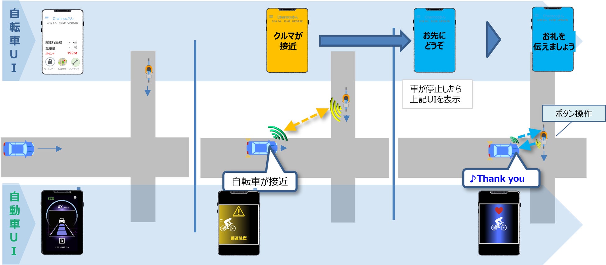 ITSを使用した車車間通信による実証実験イメージ