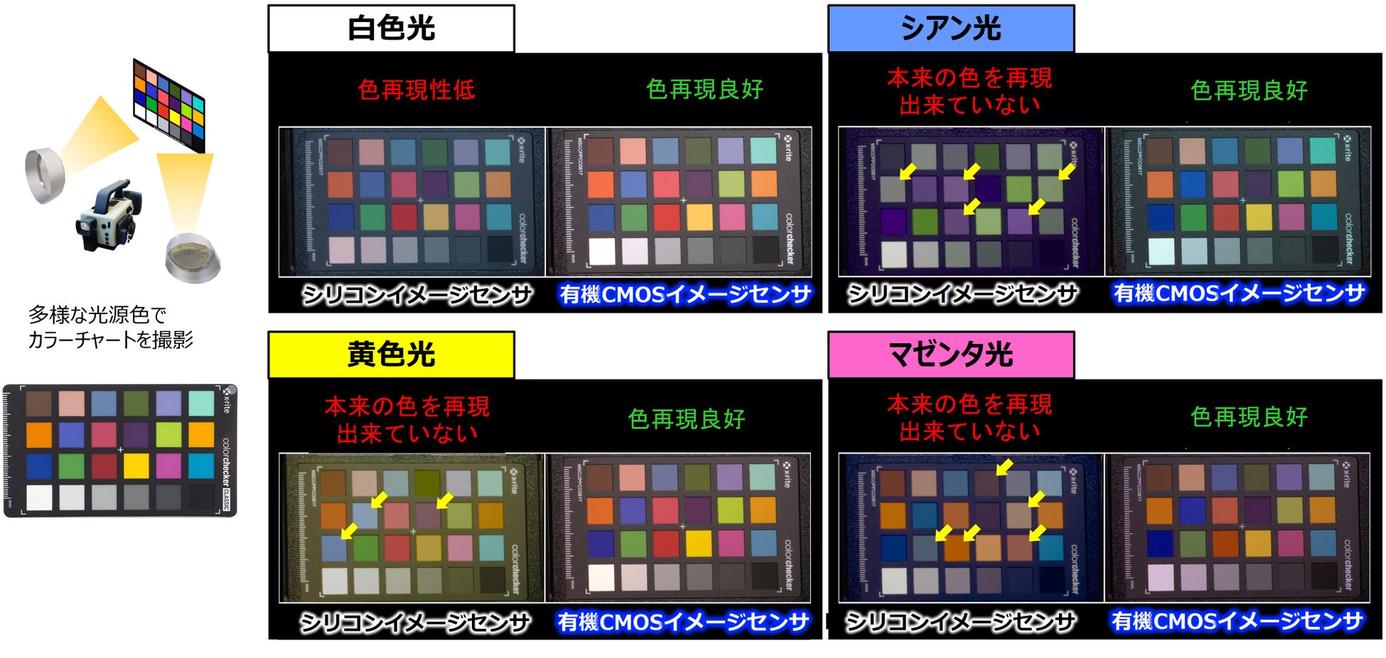 あらゆる種類の光源下でも良好な色再現を実現する有機CMOSイメージセンサ技術を開発 | パナソニックグループのプレスリリース