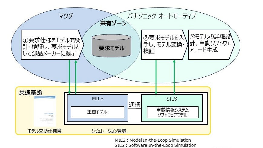 MBD共創の説明図