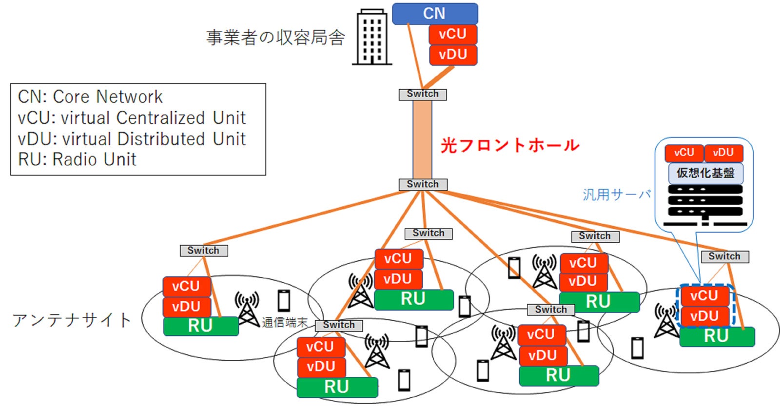 移動通信システム構成