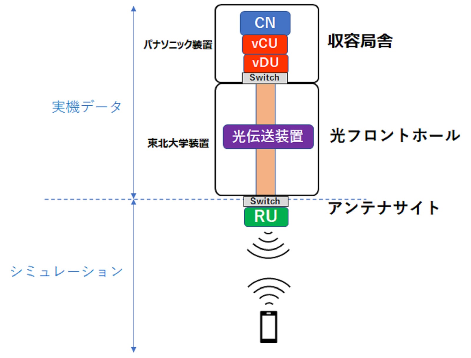 実証試験構成
