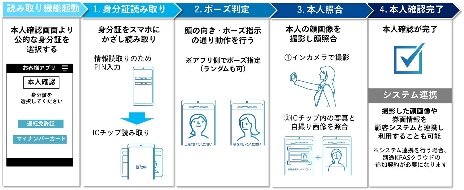 本人確認フローイメージ