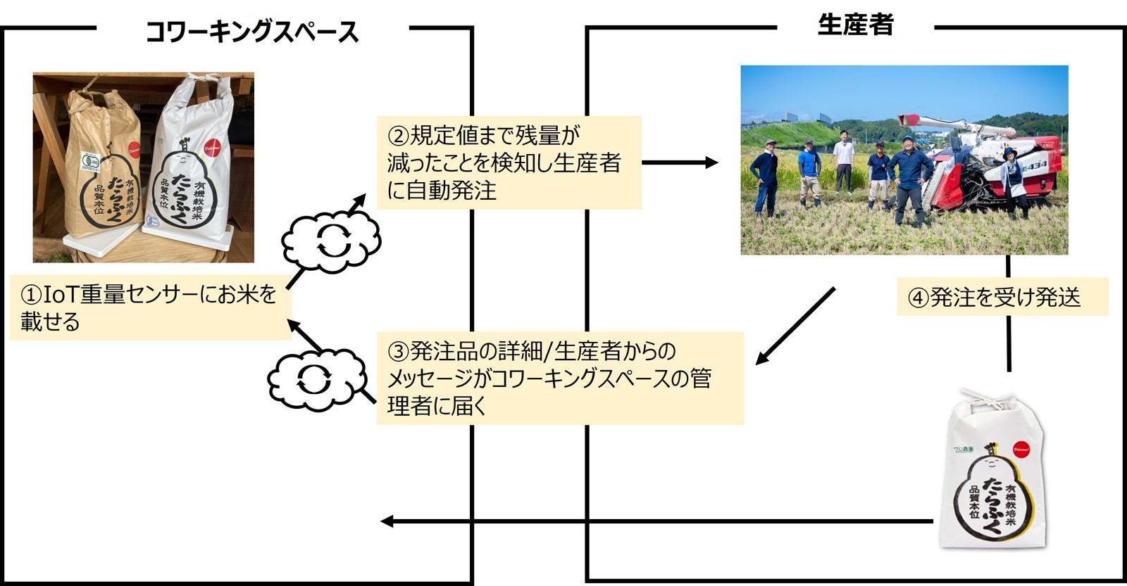 自動発注フロー
