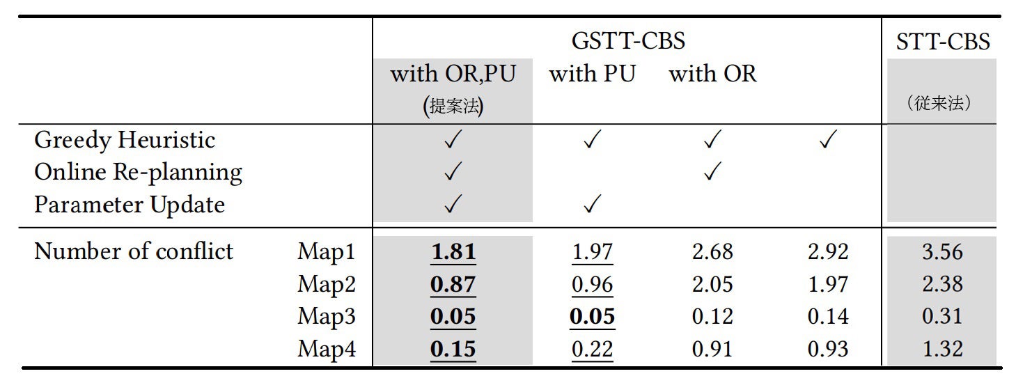 本手法のシミュレーション評価結果