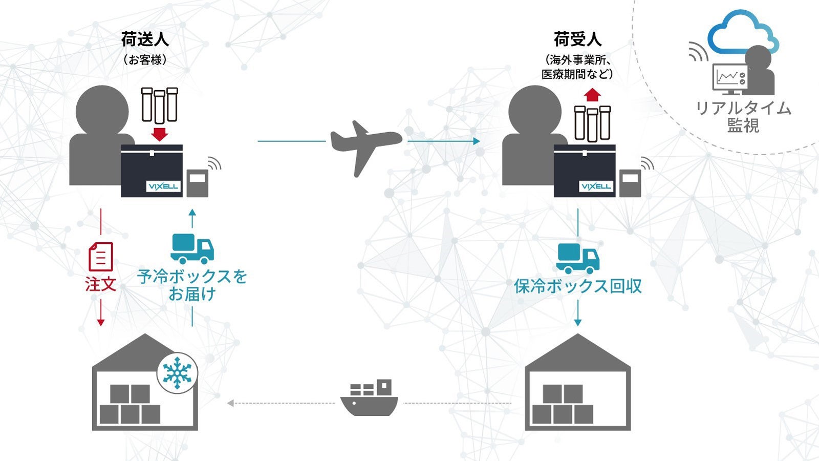 VIXELLの海外輸送向けレンタルサービスのイメージ図