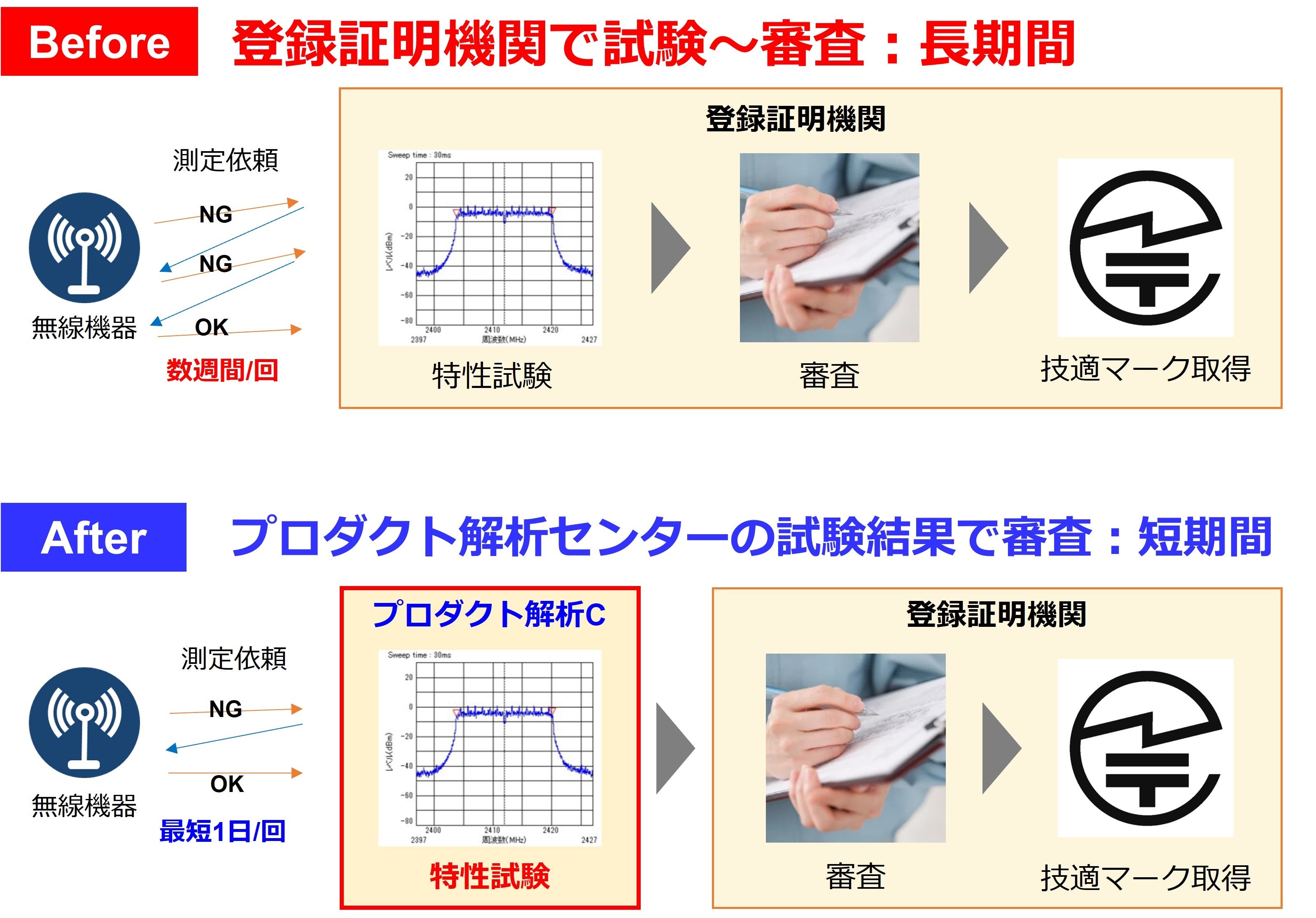 特性試験サービスを利用した技適マーク取得期間の短縮イメージ