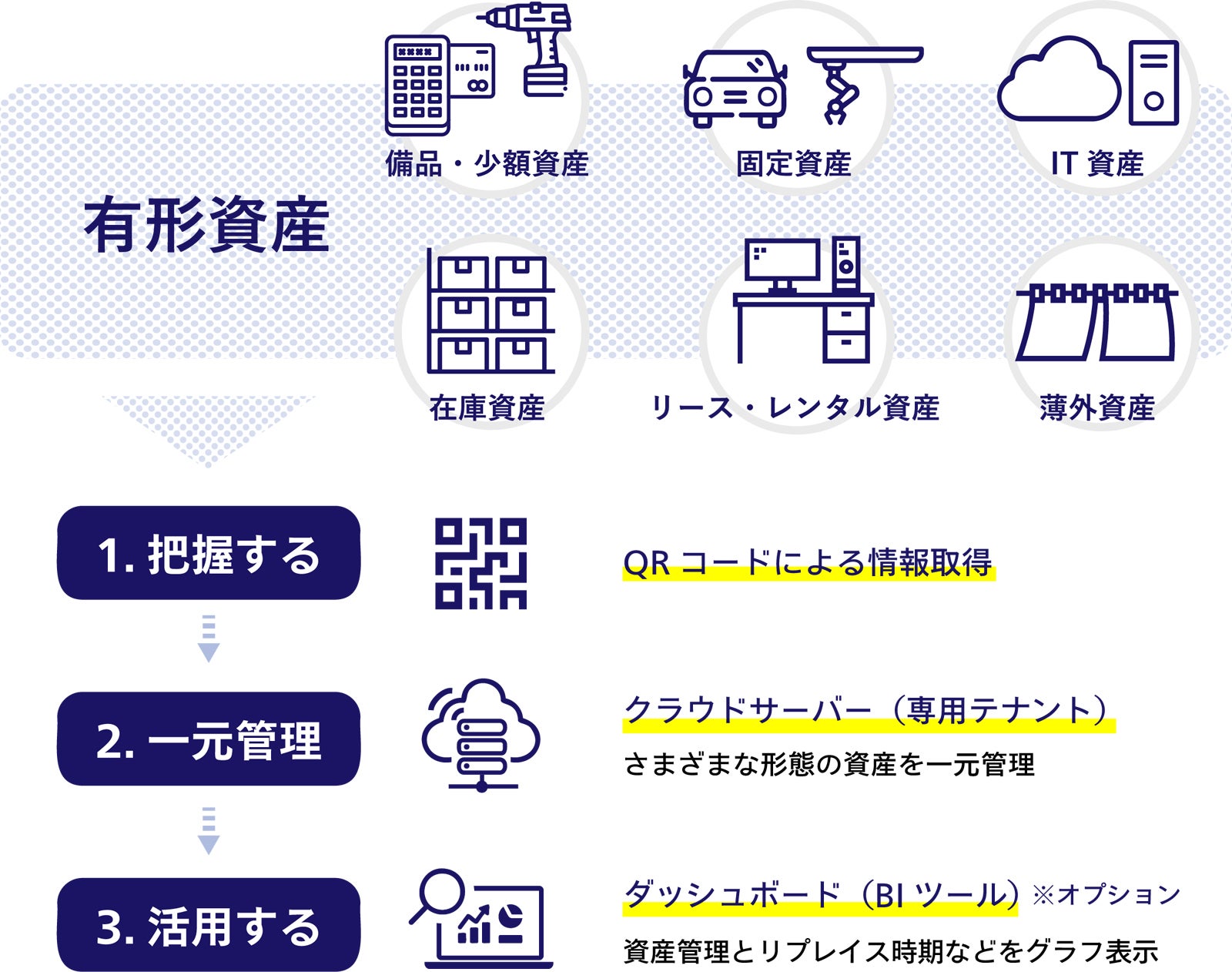 資産管理クラウドサービス「Assetier」概要
