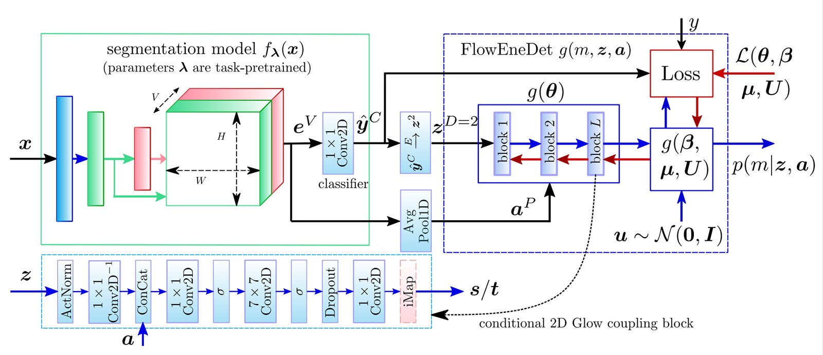 FlowEneDetを追加したセマンティックセグメンテーションモデル