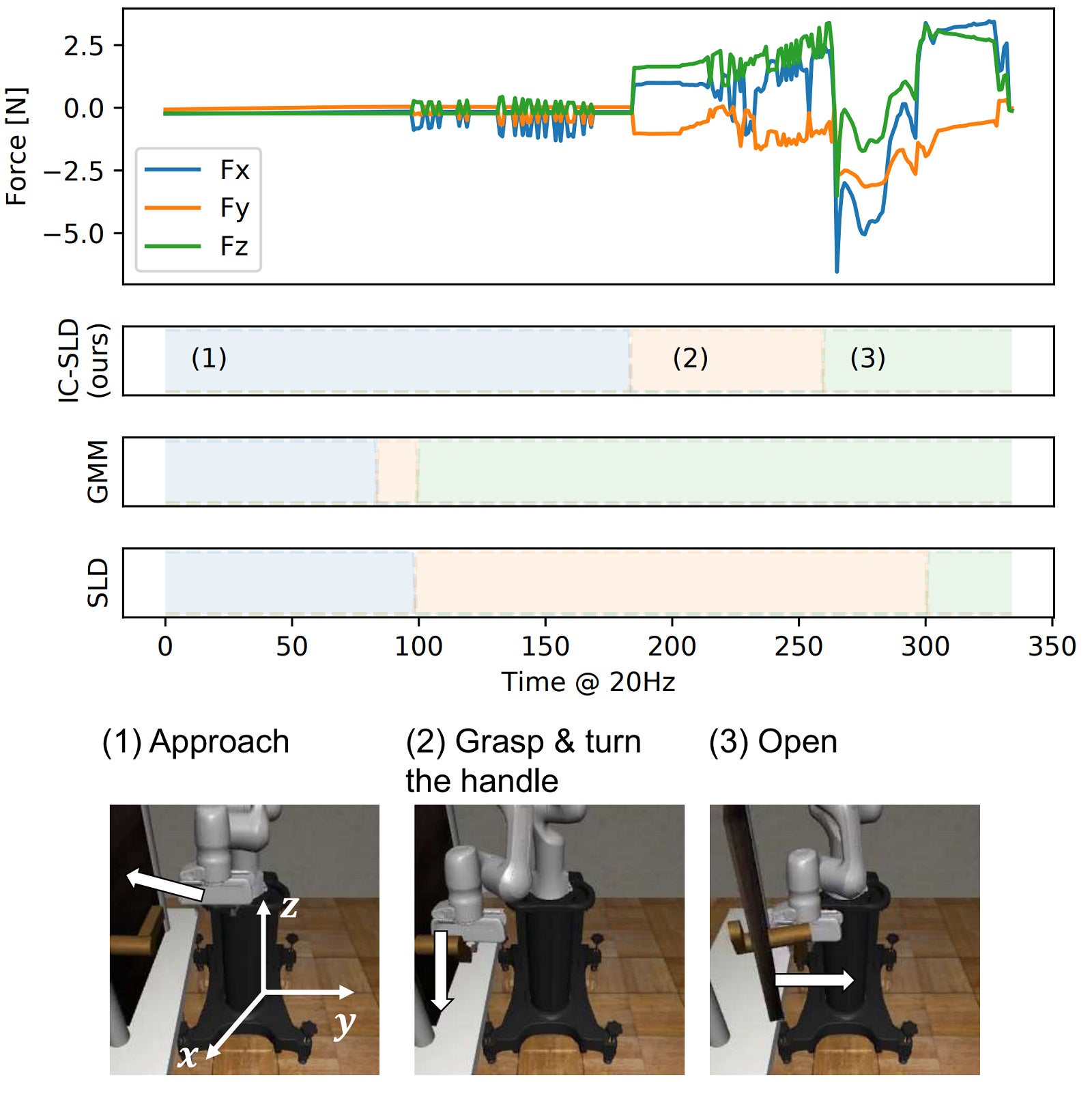 IC-SLDと従来法によるドア開けタスクにおける分節化の結果