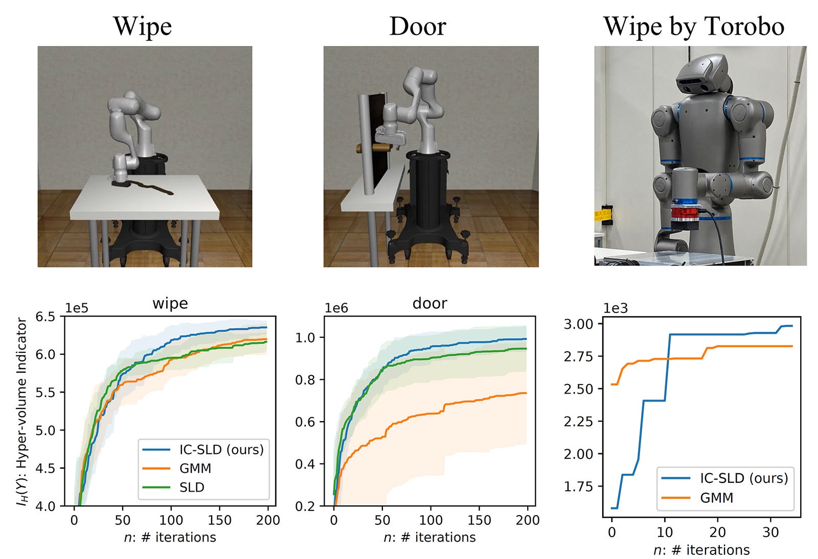 開発した手法のシミュレーションおよび実機でのインピーダンスゲインの学習結果