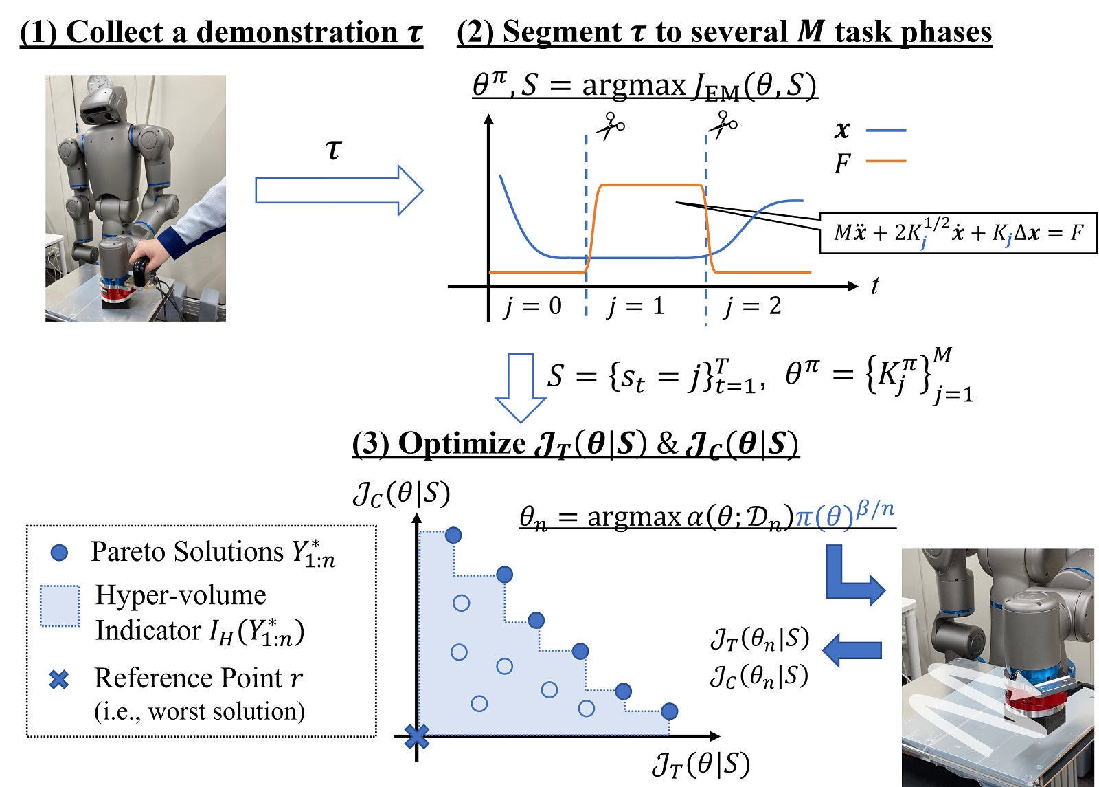 今回開発した手法によるインピーダンス制御パラメータの学習の流れ