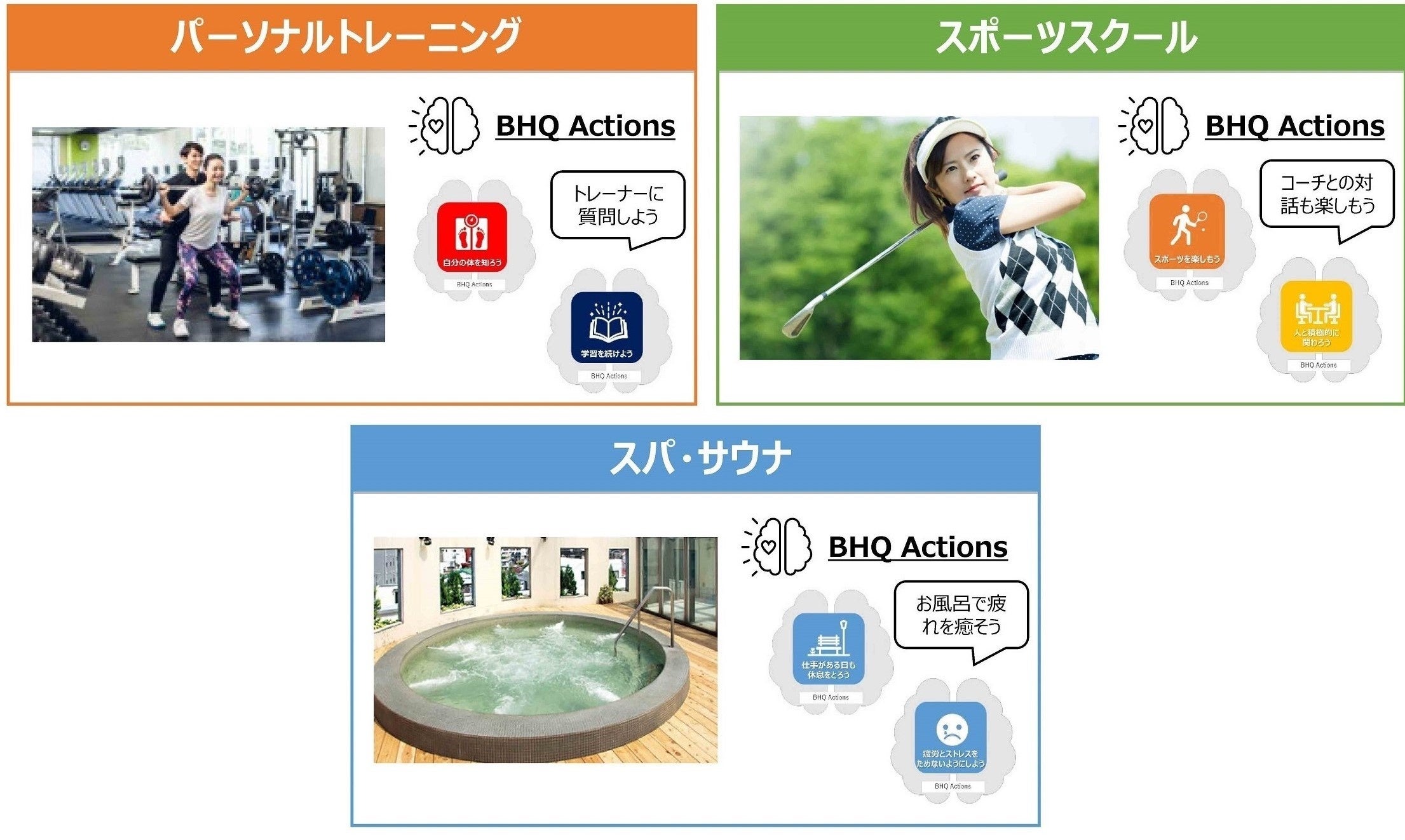 図4 セントラルスポーツのフィットネスプログラムとBHQ Actions