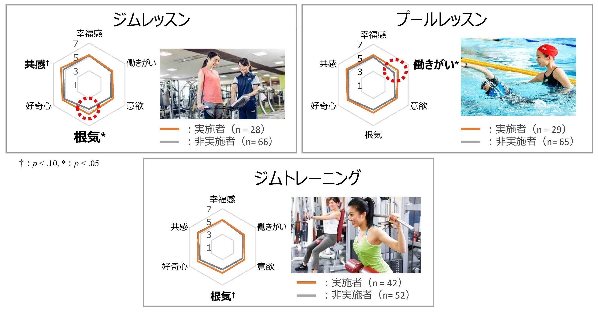 図3 定常的に実施しているフィットネスの種類と心理スコアの関連