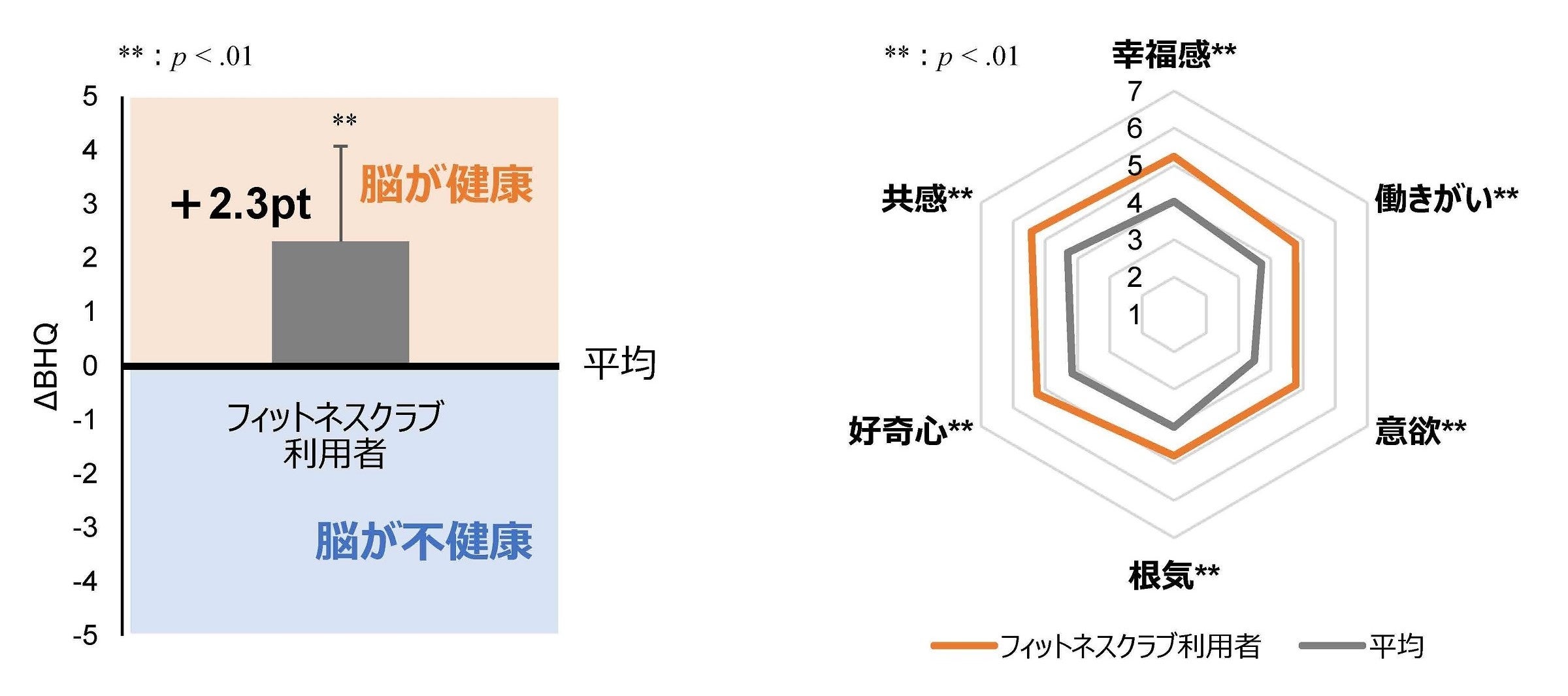 図2 実証参加者（n=94）のΔBHQ値（左図）と心の状態（右図）
