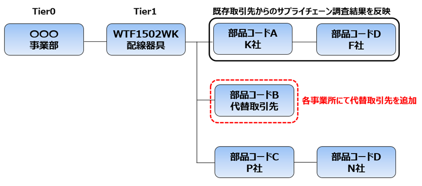 図4：重要製品のサプライチェーンツリー＆リスク対策登録