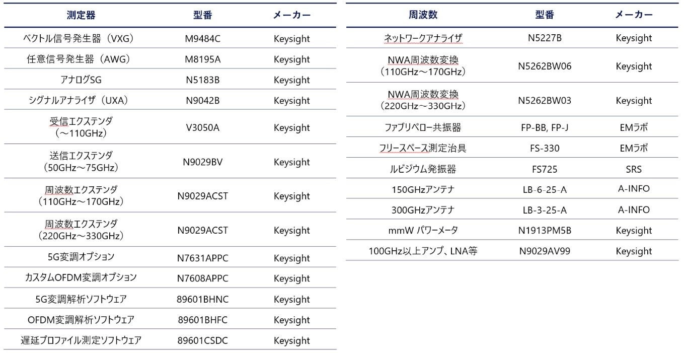 ＜主要設置測定器一覧：記載以外にも多数保有、測定内容に合わせてご相談下さい＞
