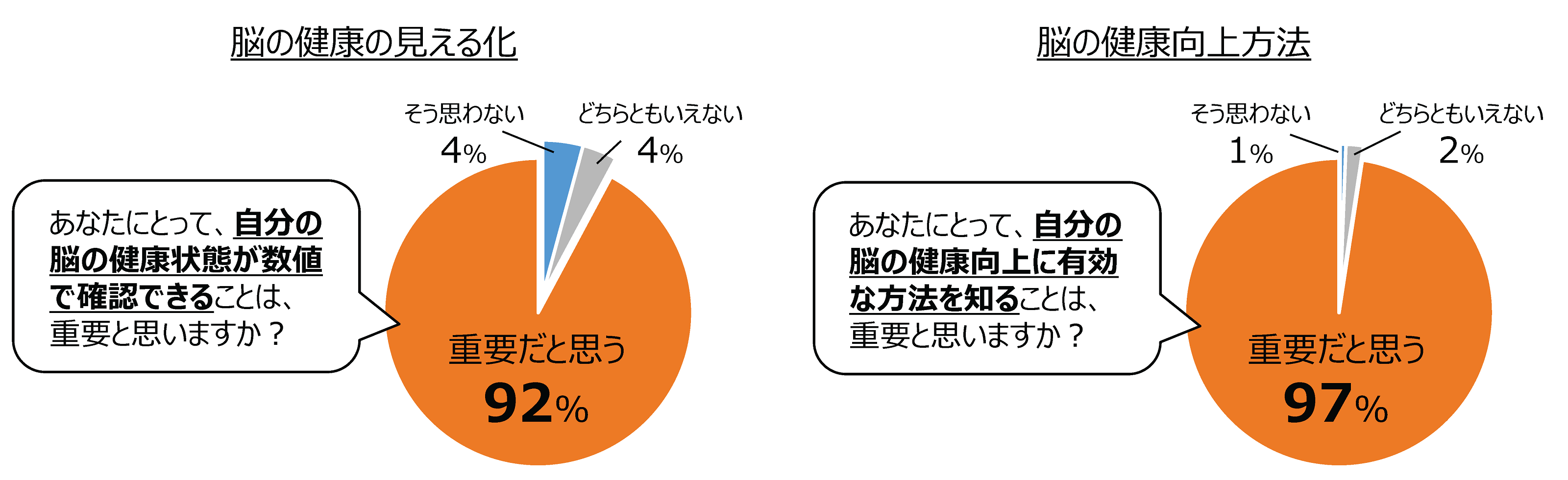 図5 脳の健康計測・改善に係る情報提供の重要性認識