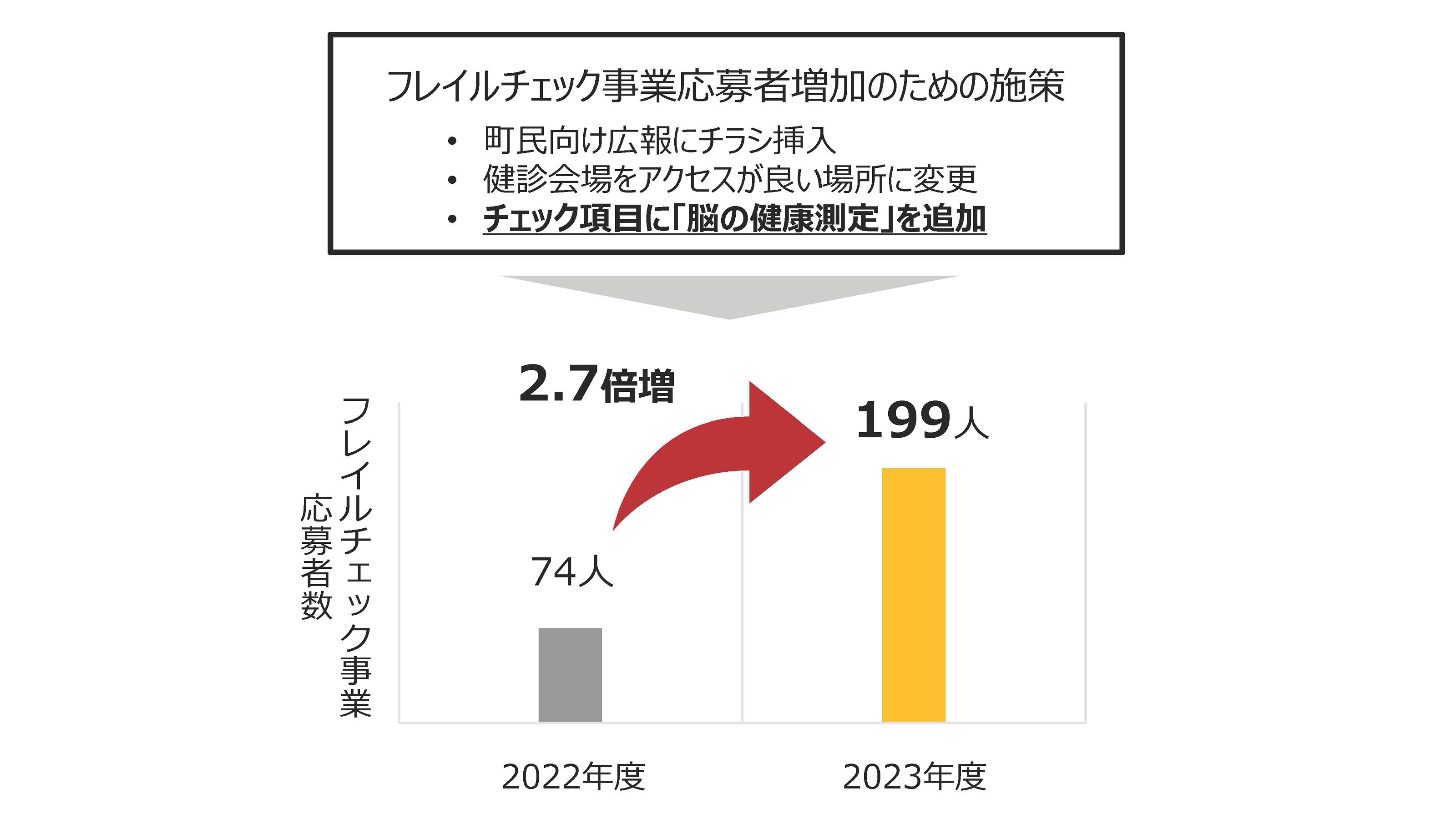図1 フレイルチェック事業応募者数増加に向けた施策と結果