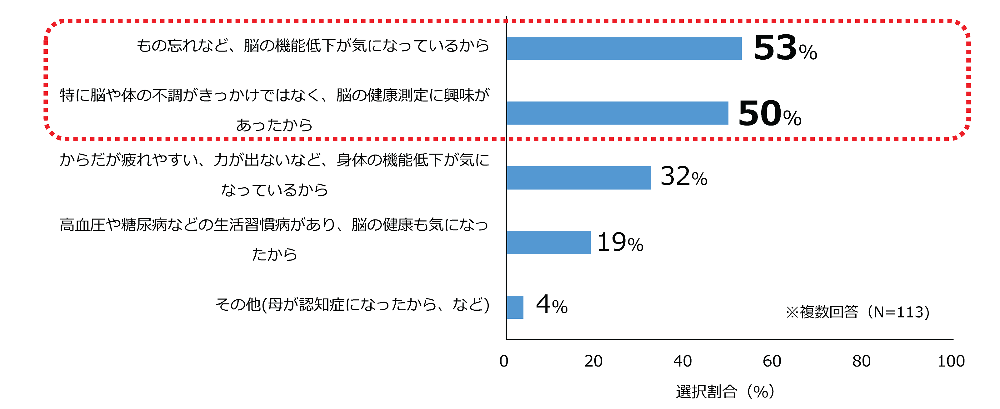 図4 脳の健康測定をしてみたかった理由