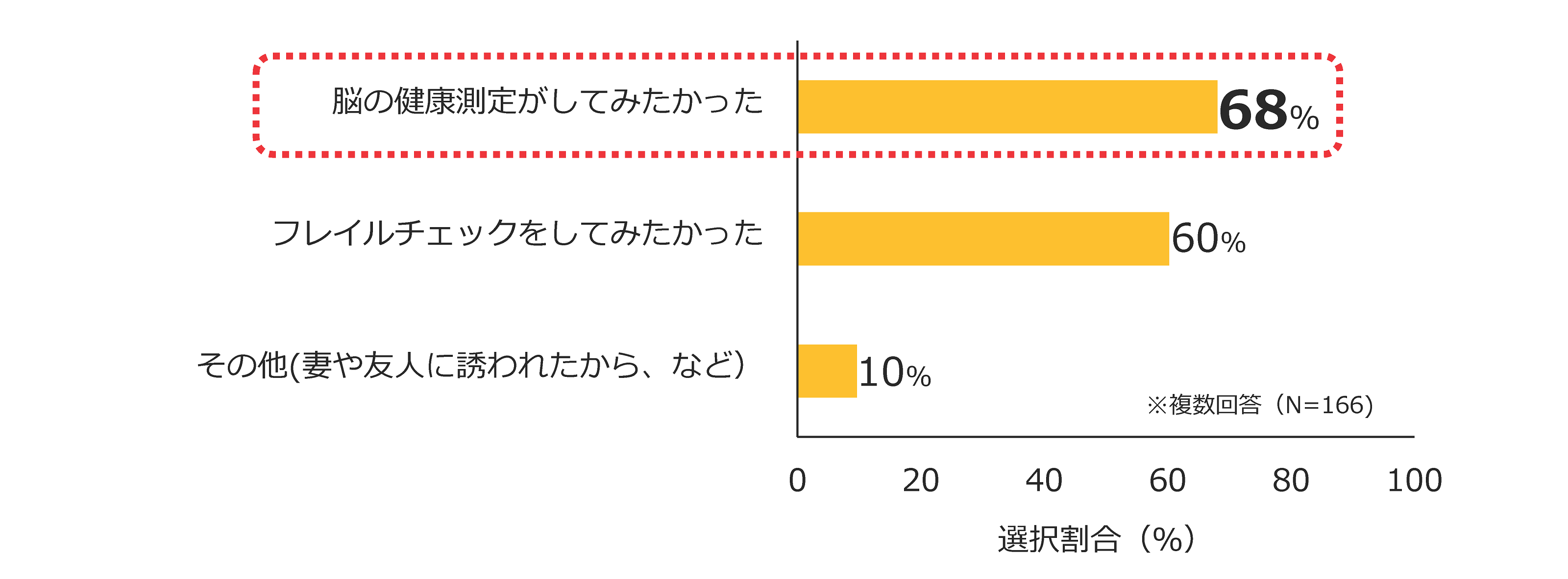 図3 フレイルチェック事業への参加動機